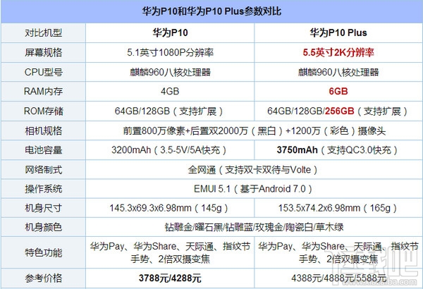 华为p10和p10 plus哪个好？华为p10 plus和华为p10区别对比