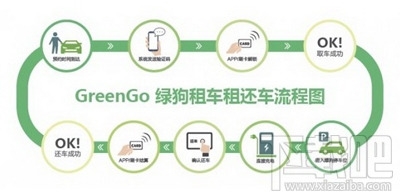 greengo绿狗租车收费标准是多少