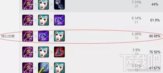 lol7.6版本英雄胜率排行 lol7.6各路强势英雄推荐
