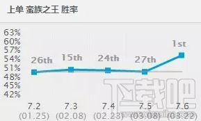 lol7.6版本英雄胜率排行 lol7.6各路强势英雄推荐