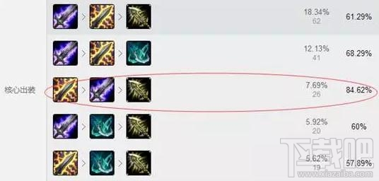 lol7.6版本英雄胜率排行 lol7.6各路强势英雄推荐
