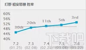 lol7.6版本英雄胜率排行 lol7.6各路强势英雄推荐