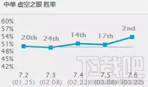 lol7.6版本英雄胜率排行 lol7.6各路强势英雄推荐