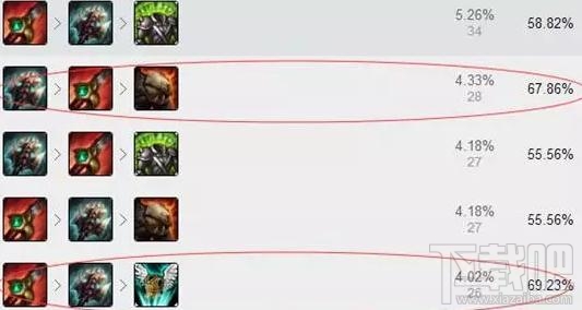 lol7.6版本英雄胜率排行 lol7.6各路强势英雄推荐