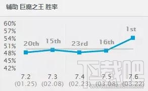 lol7.6版本英雄胜率排行 lol7.6各路强势英雄推荐