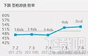 lol7.6版本英雄胜率排行 lol7.6各路强势英雄推荐