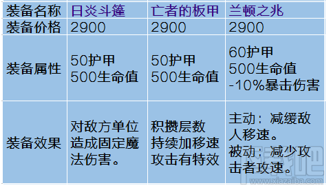 lol新版本上单怎么出装？lol三多兰上单套路