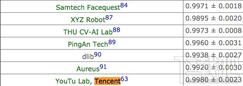 准确率达99.8%！腾讯推出世界最强人脸识别
