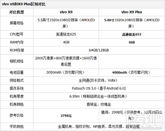 vivo x9和vivo x9plus有什么区别？vivo x9和vivox9plus的区别