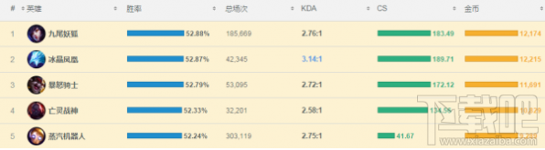 lol7.6版本阿狸怎么出装？lol7.6最强中单推荐