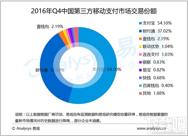 第三方移动支付数据出炉：支付宝、微信谁更强？