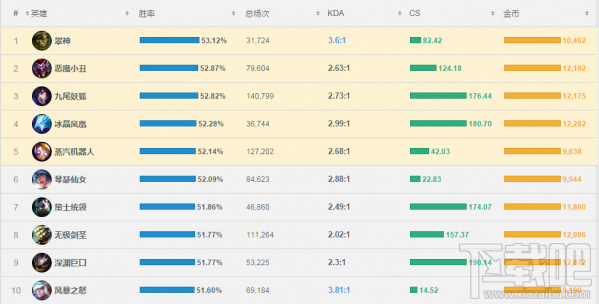 lol7.6剑圣易怎么出装？lol7.6版本剑圣胜率飙升