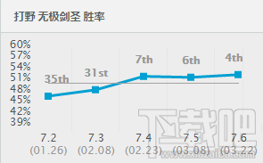 lol7.6剑圣易怎么出装？lol7.6版本剑圣胜率飙升