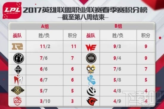 2017LPL春季赛第八周积分情况 LPL积分情况