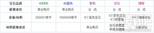 光明大陆宝石获取及宝石合成一览表