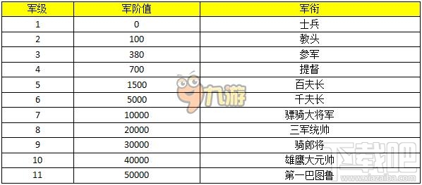 成吉思汗手游新手攻略军阶怎么提升军阶礼包有啥
