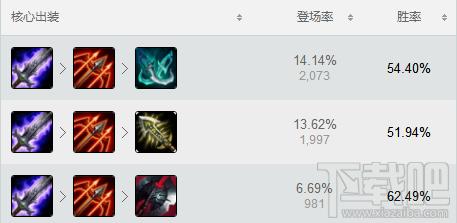 lol7.6破败黑切艾希风靡韩服 lol7.6版本uzi寒冰怎么出装