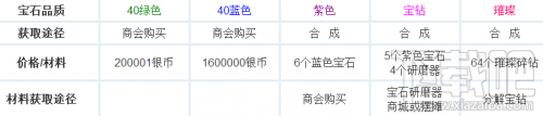 光明大陆宝石获取及宝石优先合成攻略