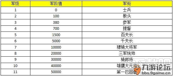 成吉思汗手游新手攻略 军阶系统详解