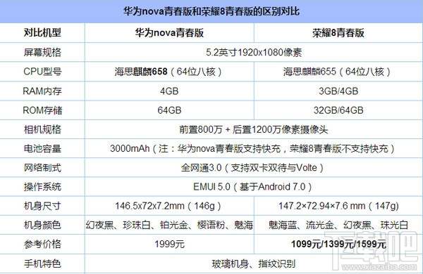 华为nova青春版和荣耀8青春版哪个好？华为nova青春版和荣耀8青春版区别对比