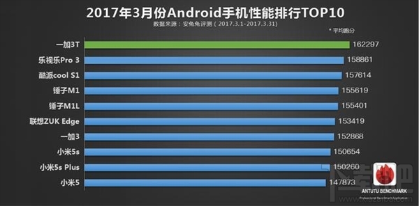 2017年3月安兔兔全球手机性能TOP10：惊现“黑马”