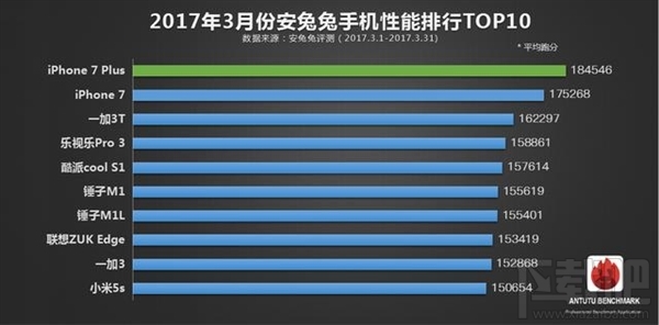 2017年3月安兔兔全球手机性能TOP10：惊现“黑马”