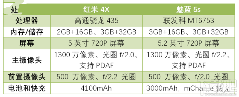 魅蓝5和红米4x哪个好？魅蓝5和红米4x配置对比