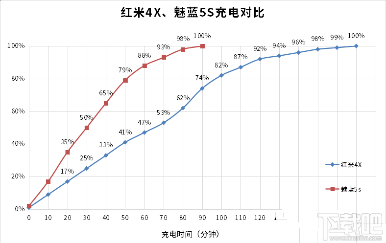 魅蓝5和红米4x哪个好？魅蓝5和红米4x配置对比