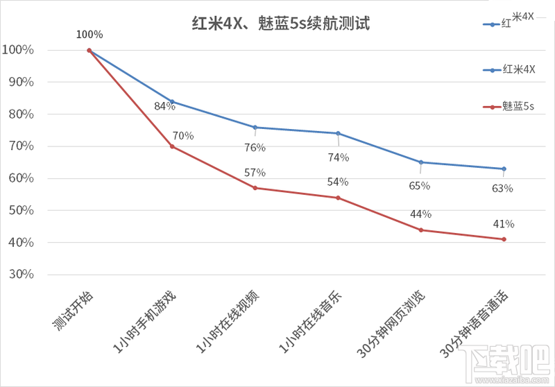 魅蓝5和红米4x哪个好？魅蓝5和红米4x配置对比