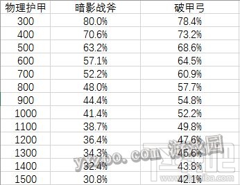 王者荣耀暗影战斧和破甲弓的效果对比