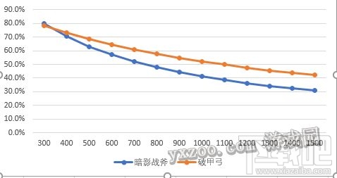 王者荣耀暗影战斧和破甲弓的效果对比
