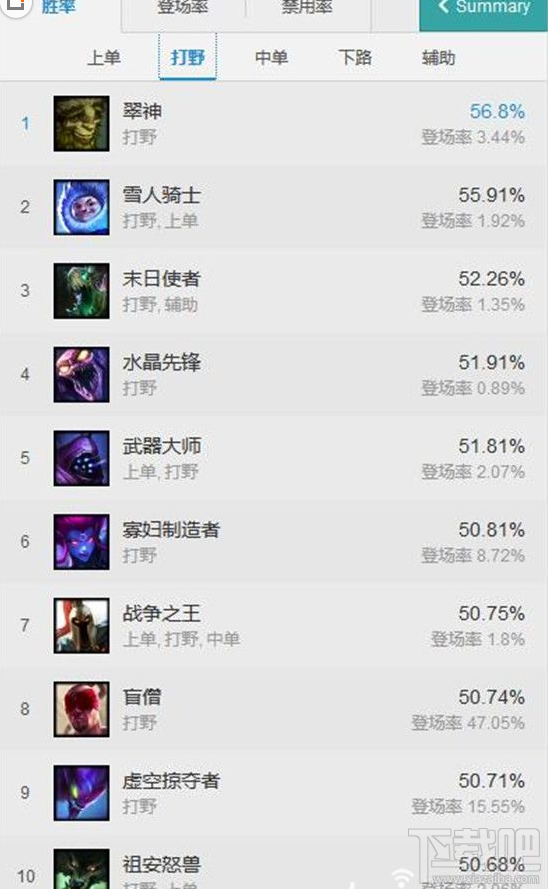 LOL7.7版本胜率排行版 lol7.7版本各路英雄TOP10