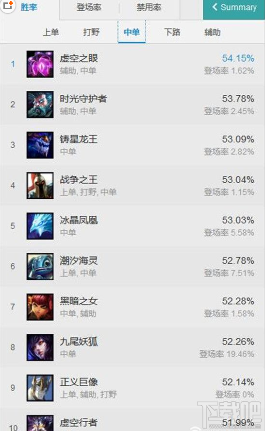 LOL7.7版本胜率排行版 lol7.7版本各路英雄TOP10