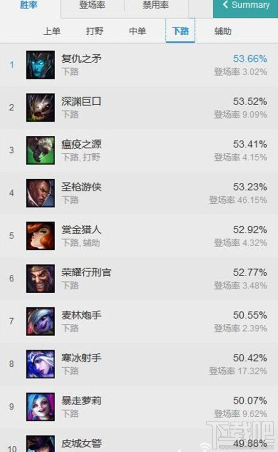 LOL7.7版本胜率排行版 lol7.7版本各路英雄TOP10
