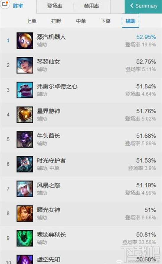 LOL7.7版本胜率排行版 lol7.7版本各路英雄TOP10