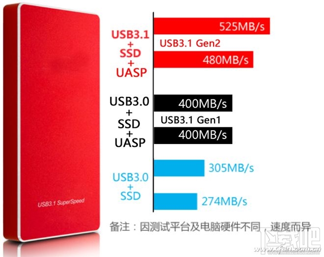 SSD移动硬盘和USB3.1哪个好