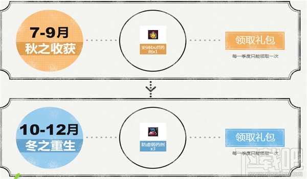 dnf季度礼包领取地址2017 dnf季度礼包活动介绍