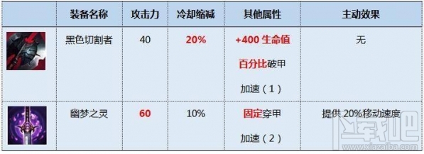 lol7.7版本国服第一船长怎么出装？lol7.7三项黑切流船长玩法