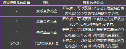 dnf五一套2017有什么？dnf五一套礼包内容价格介绍