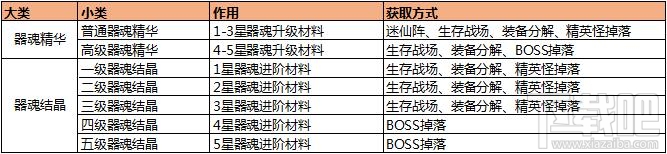 传奇世界手游器魂系统怎么玩？传奇世界手游器魂系统介绍