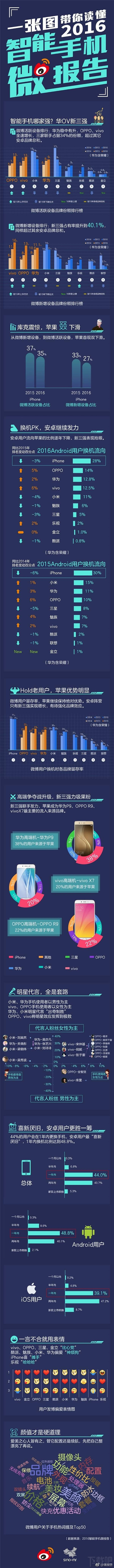 2016年微博智能手机报告发布：华OV最活跃