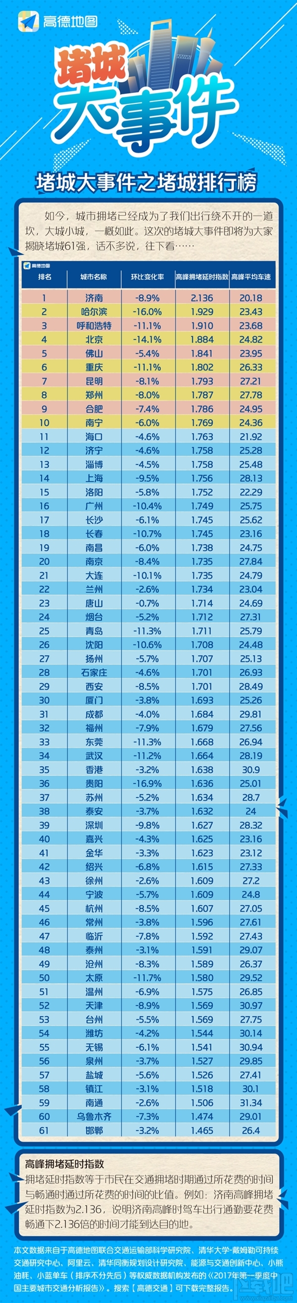 中国最拥堵城市排名出炉：万万没想到第一竟是它！