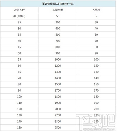 王者荣耀战队升到满级需要多少钱？战队满级价格图表