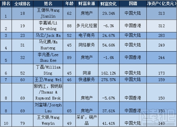 2017福布斯华人富豪榜：王健林稳居亚洲首富位置