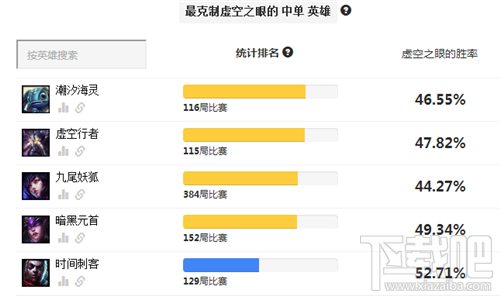 lol7.7版本大眼中单第二 lol7.7虚空之眼出装玩法