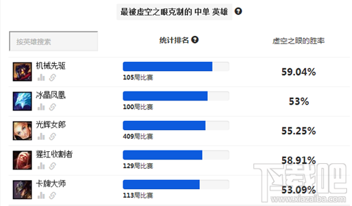 lol7.7版本大眼中单第二 lol7.7虚空之眼出装玩法