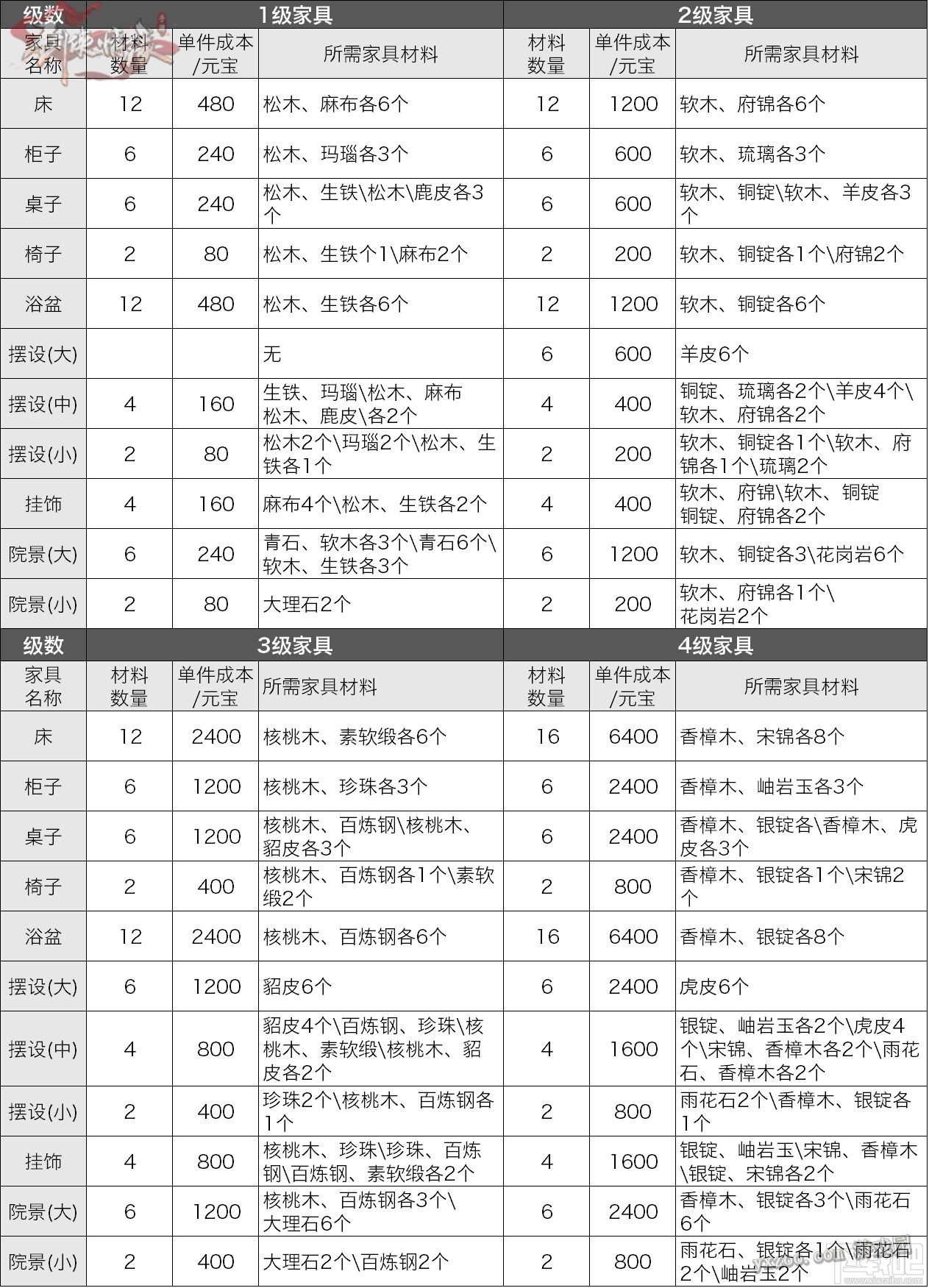 剑侠情缘手游家具制作所需材料一览