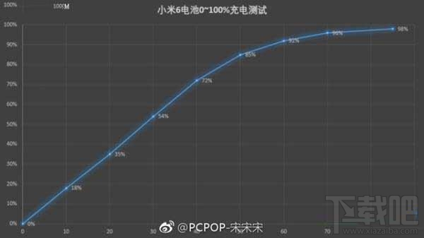 小米6的充电时间要多久呢？小米6电池容量大小介绍