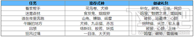 阴阳师手游式神委派有什么奖励？