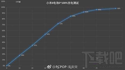 小米6快速充电要多久？